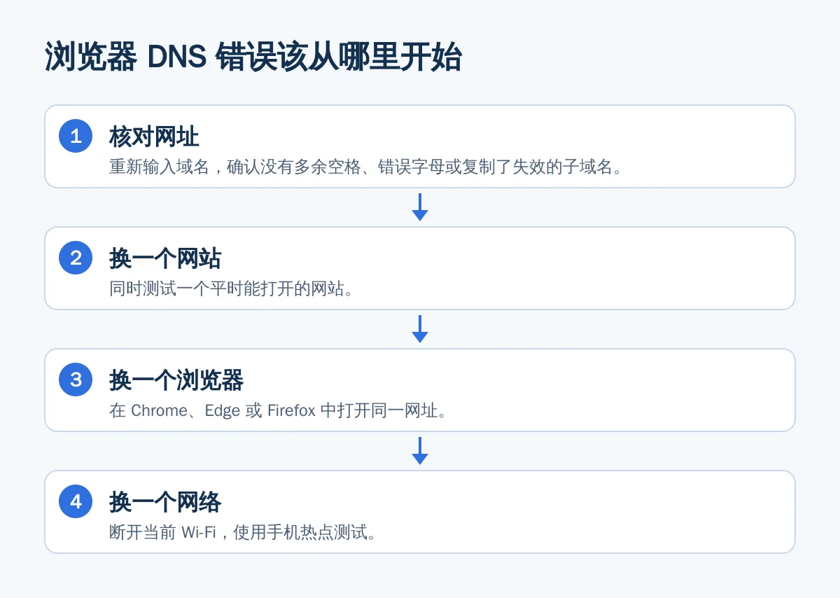 浏览器 DNS 错误该从哪里开始