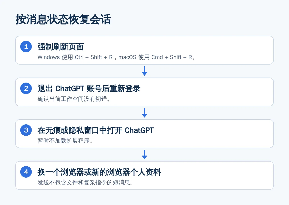 按消息状态恢复会话