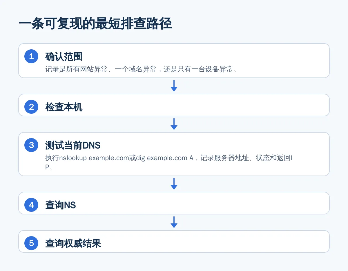 一条可复现的最短排查路径