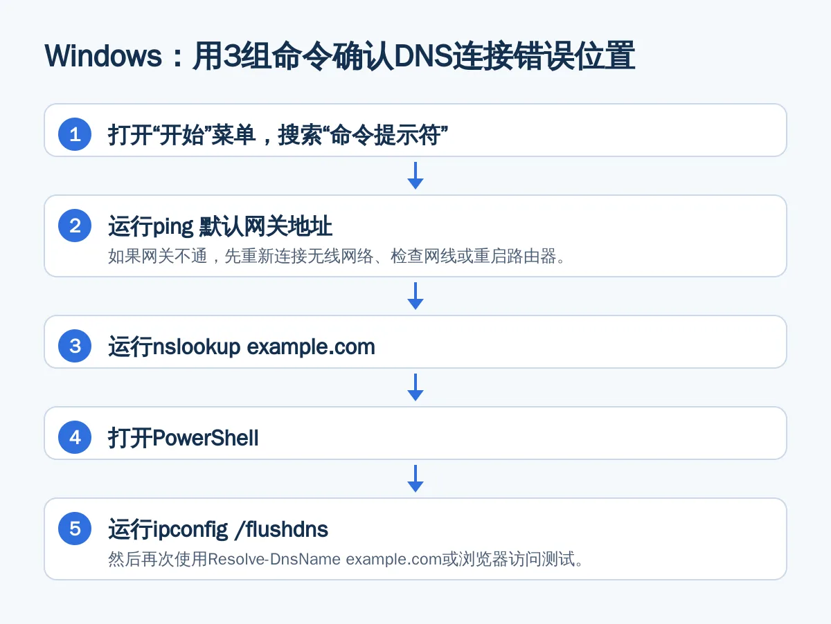 Windows：用3组命令确认DNS连接错误位置