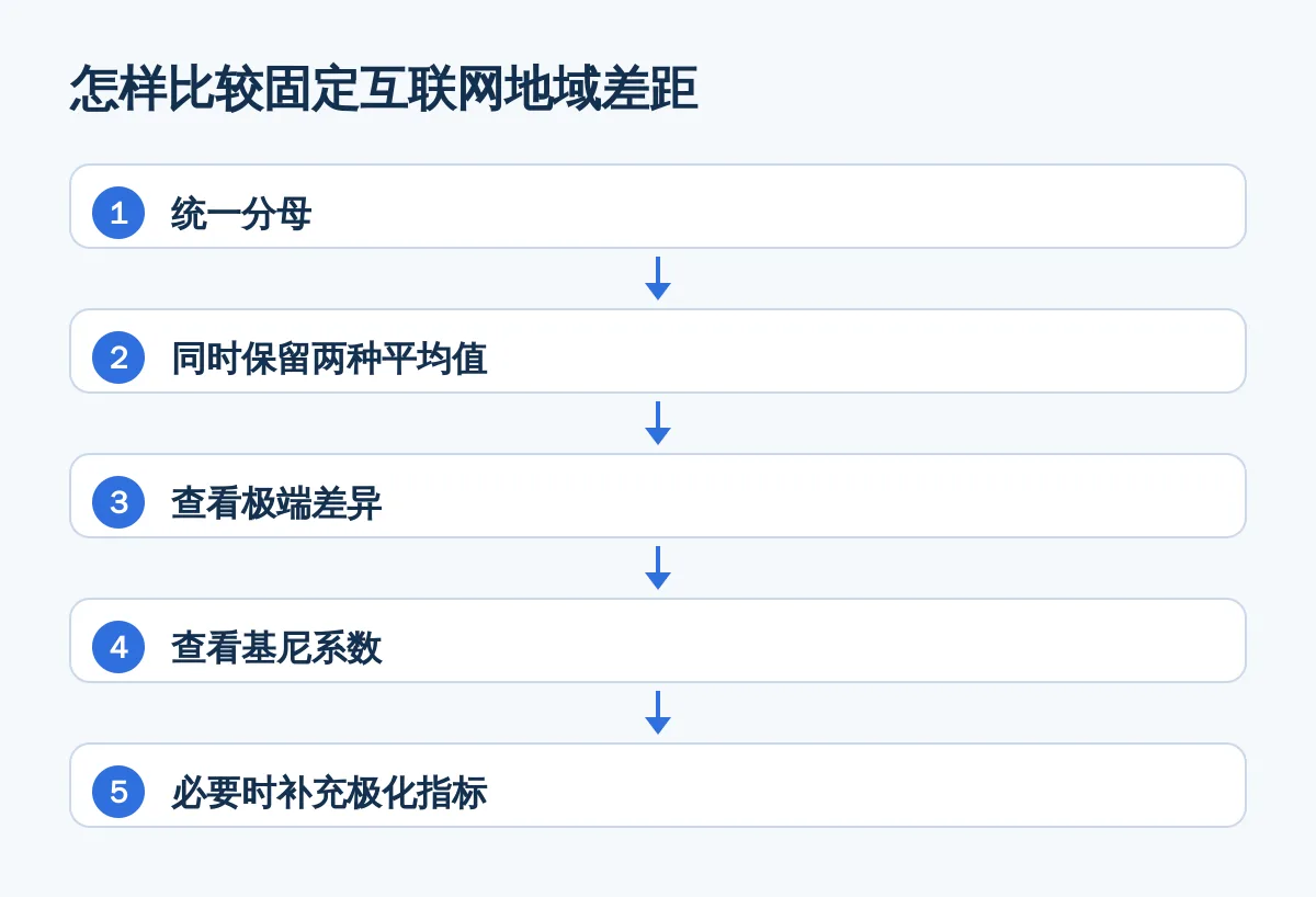 怎样比较固定互联网地域差距