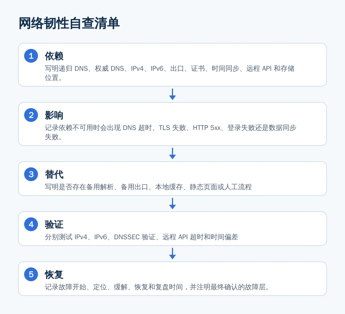 网络韧性自查清单