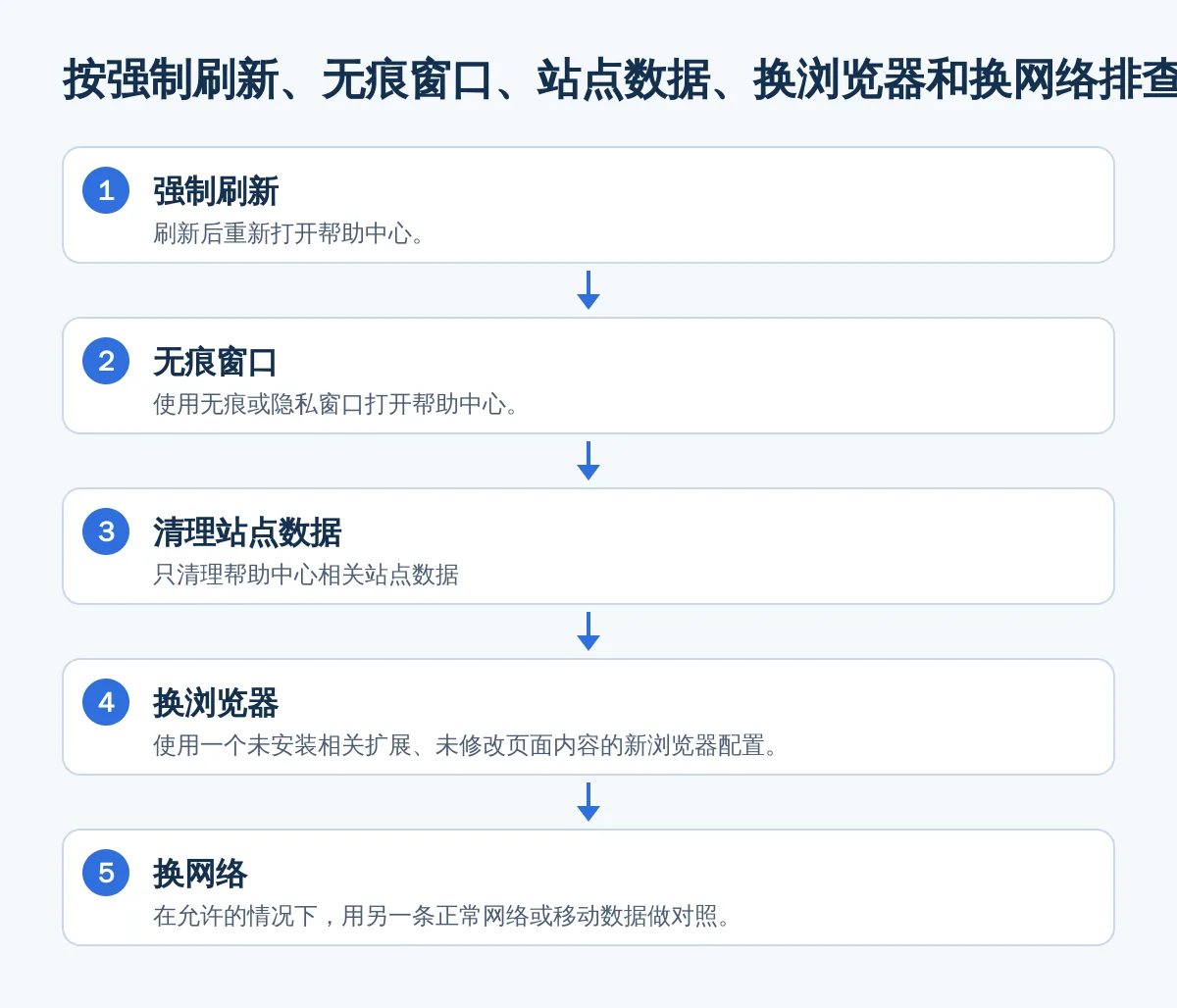 按强制刷新、无痕窗口、站点数据、换浏览器和换网络排查