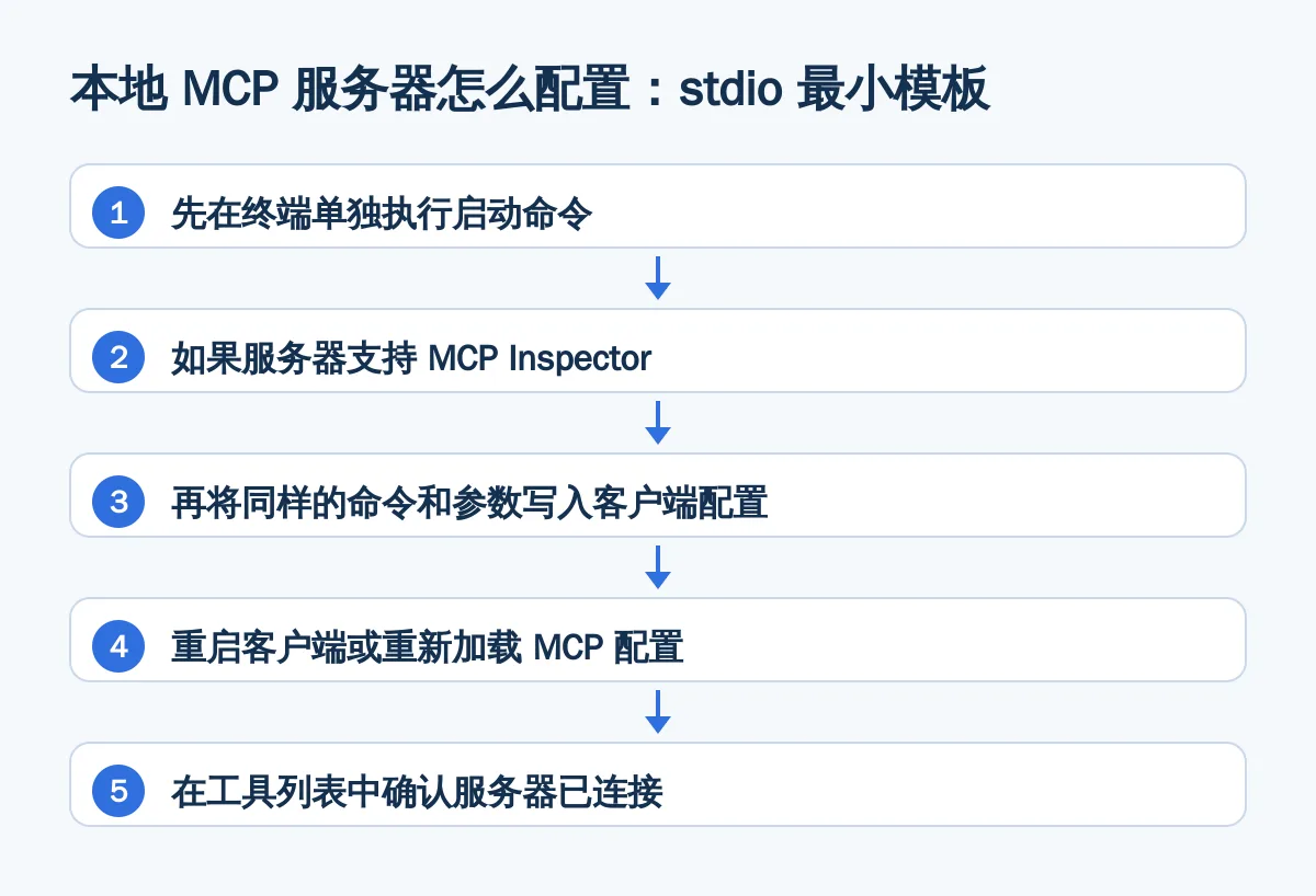 本地 MCP 服务器怎么配置：stdio 最小模板