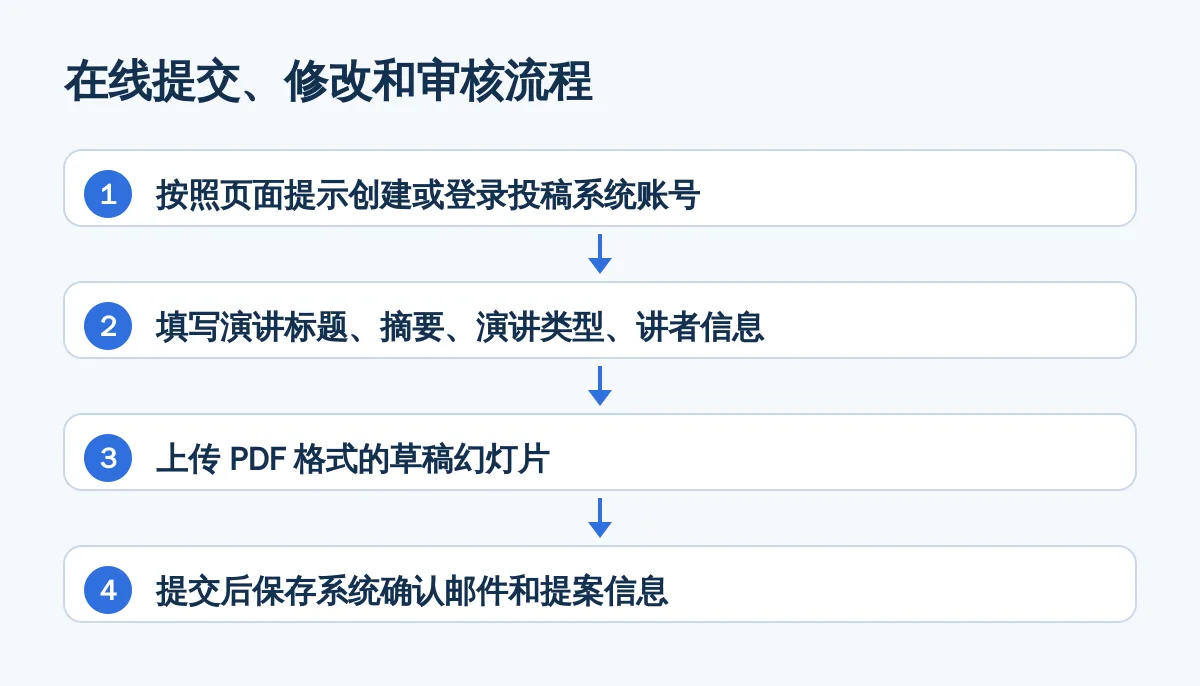 在线提交、修改和审核流程