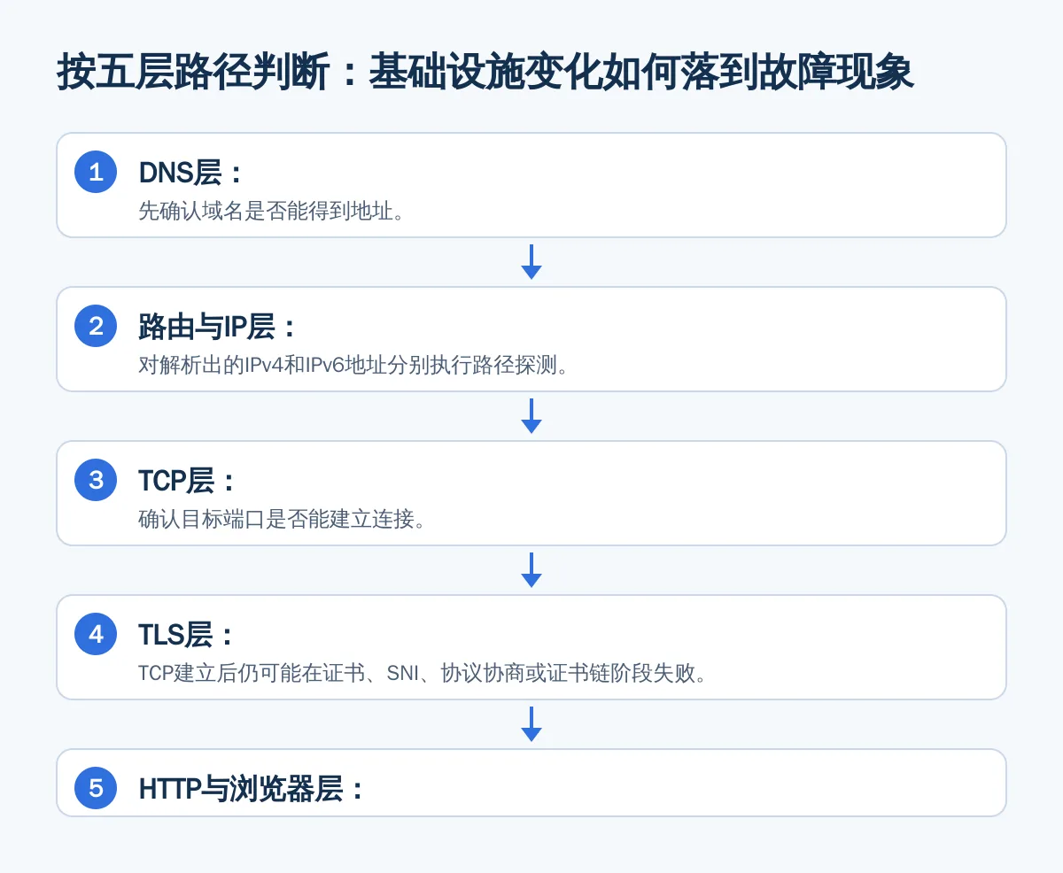 按五层路径判断：基础设施变化如何落到故障现象