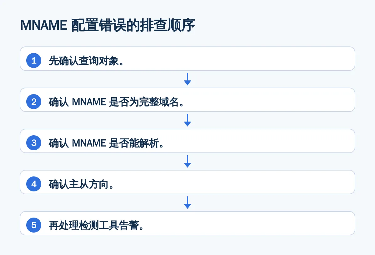 MNAME 配置错误的排查顺序